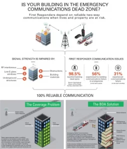 Fireline Bi-Directional Amplification System in Fire Safety Plan